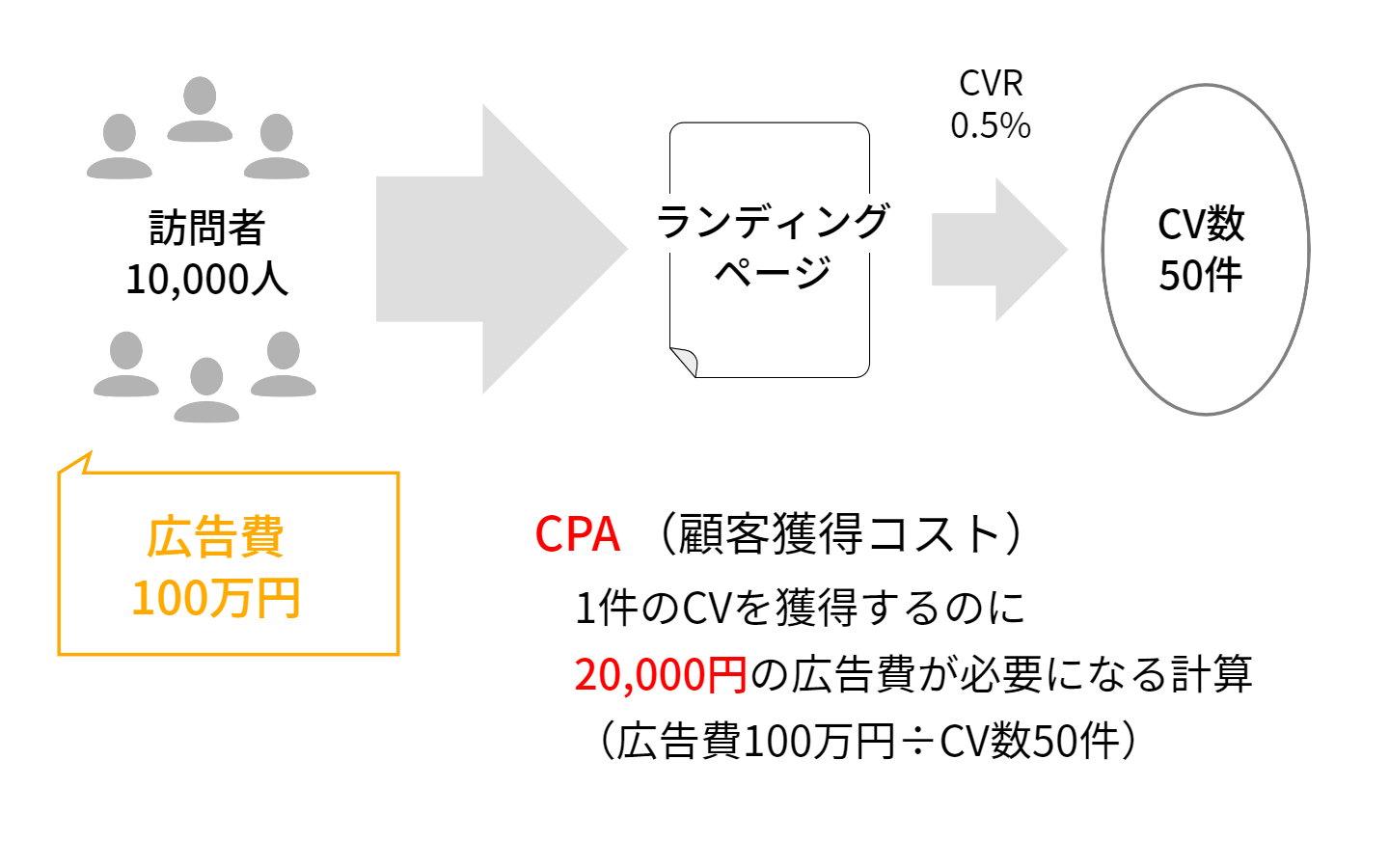 CVRとCPAの関係図