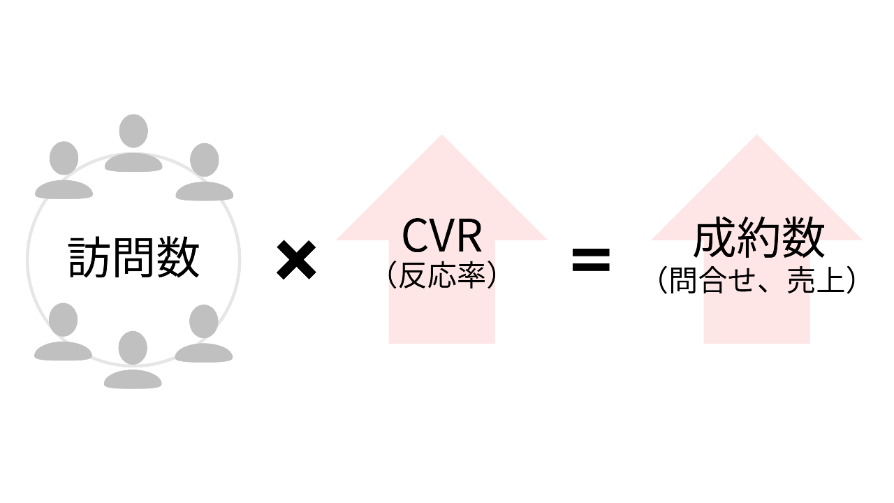 CVRと売上の関係図