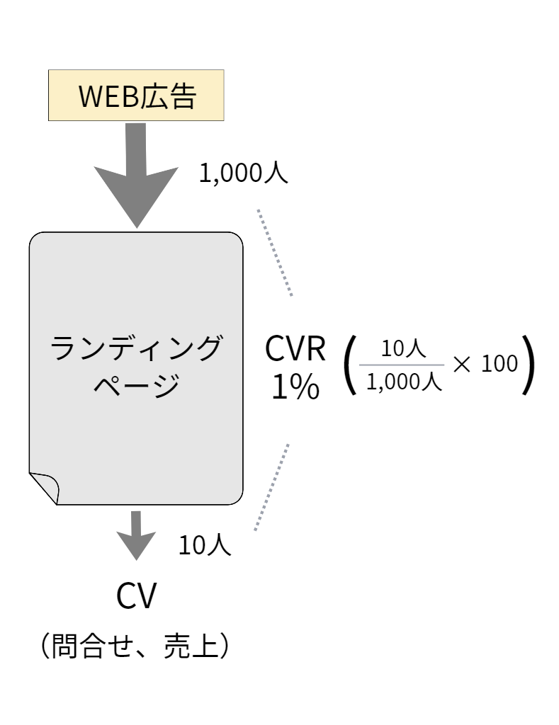 ランディングページのCVモデル図1