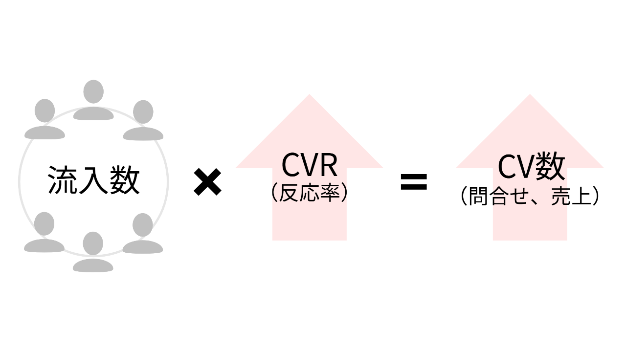 CVRとCVの関係図