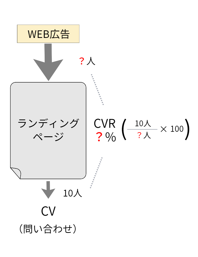 ランディングページCVRモデル図