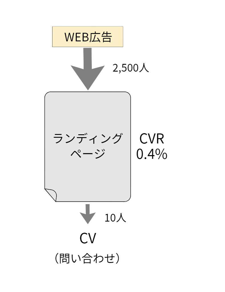 ランディングページCVRモデル図